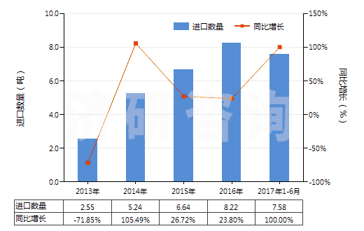 2013-2017年6月中國燈用煤油（不含有生物柴油）(HS27101912)進口量及增速統(tǒng)計